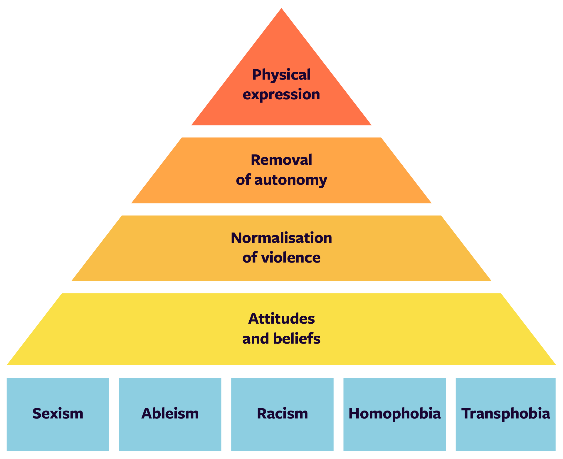 The sexual violence pyramid shows how the different levels of sexual violence connect. Content is explained in following text.
