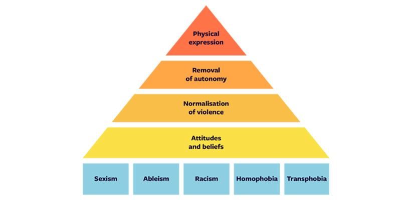 Sexual violence pyramid that includes physical expression, removal of autonomy, normalisation of violence, attitudes and beliefs, sexism, ableism, racism, homophobia and transphobia.